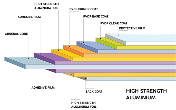 ACP Sheets | Aluminium Composite Panel | ACP Cladding 